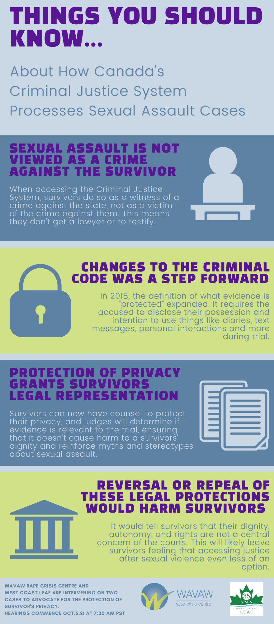 Blue and green infographic: Things You Should Know… About How Canada’s Criminal Justice System Processes Sexual Assault Cases.

Sexual assault is not viewed as a crime against the survivor: When accessing the Criminal Justice System, survivors do so as a witness of a crime against the state, not as a victim of a crime against them. This means they don’t get a lawyer or to testify. [Icon of a person testifying.]

Changes to the criminal code were a step forward: In 2018 the definition of what evidence is “protected” expanded. It requires the accused to disclose their possession and intention to use things like diaries, text messages, personal interactions and more during trial. [Icon of a lock.]

Protection of privacy grants survivors legal representation: Survivors can now have counsel to protect their privacy, and judges will determine if evidence is relevant to the trial, ensuring that it doesn’t cause a harm to a survivor’s dignity and reinforce myths and stereotypes about sexual assault. [Icon of documents]

Reversal or repeal of these legal protections would harm survivors: It would tell survivors that their dignity, autonomy, and rights are not a central concern of the courts. This will likely leave survivors feeling that accessing justice after sexual violence is even less of an option. [Icon of a courthouse.]