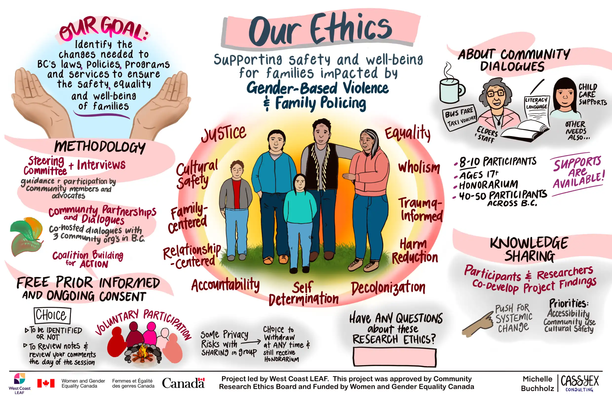 Title in middle reads: Our ethics: Supporting safety and well-being for families impacted by gender-based violence and family policing 
In the middle are the project values with a line drawing of people standing together on grass. There’s a semi-circle in yellow and red encircling them. 
Text reads: Justice, Cultural safety, Family-centered, Relationship-centered, Accountability, Self determination, Decolonization, Harm reduction, Trauma informed, Wholism, Equality. 

To the left hand side, text reads: Our goal. There's an image of hands open and facing upwards. Text between the hands reads: Identify the changes needed to BC’s laws, policies, programs, and services to ensure the safety, equality, and well-being of families. 

Text below image reads: Methodology. The backdrop is a pink swirl behind text. Three green leaves on the left-hand side. Text reads: Steering committee and interviews: Guidance and participation by community members and advocates.Community partnerships and dialogues: Co-hosted dialogues with 3 community organizations in BC. Coalition building for action.

Text below that reads: Free, prior, informed, and ongoing consent . Choice to be identified or not, to review notes and review your comments the day of the session. 

Image to the right of people sitting around a fire. Text reads: 
Voluntary participation. Some privacy risks with sharing in group. Choice to withdraw at any time and still receive honorarium. 

The right hand side of the visual starts with text reading: About community dialogues. Below that there is an image of cup with steam. A taxi voucher, image of elder, a book with text reading literacy and language, and a person with text reading: childcare supports, other needs also. 
Text below reads: 8-10 participants, Ages 17+, Honorarium, 40-50 participants across BC, Supports are available!
Text below that reads: Knowledge sharing. Participants and researchers co-develop project findings. Below that there is an image of finger pointing up, text reads: push for systemic change. Priorities: Accessibility, Community use, Cultural safety

in the bottom middle of visual text reads: Have questions about these research ethics Image of blank box beneath it. 

The bottom of the visual contains logos and acknowledgements. Image of West Coast LEAF logo. Women and Gender Equality Canada logo. Casseyex consulting logo with text reading: Michelle Buccholz. Text reads in center reads: Project led by West Coast LEAF. This project has been approved by Community Research Ethics Board and funded by Women and Gender Equality Canada
